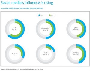 דיאגרמות עוגה של עליית השפעת הרשתות החברתיות לפי איזורים